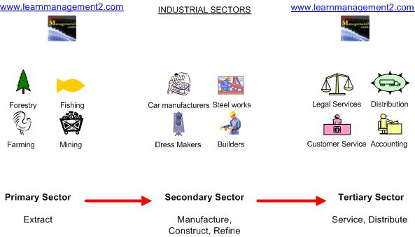 Net Japa: Primary, Secondary or Tertiary sector?