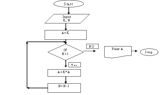 IThelp: Flowchart to print K power N