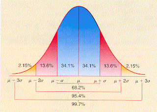 Gaussian Bell-Curve Probability Distribution