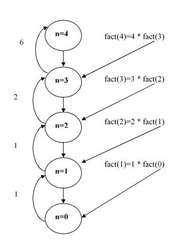 Recursion: Recursive definition and processes, recursion, example of ...