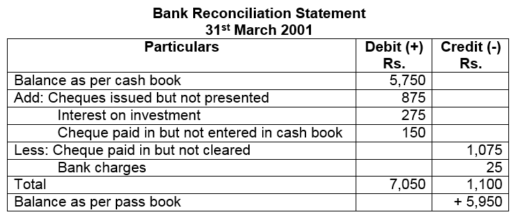 Bank Reconciliation Statement Problems and Solutions Bank Reconciliation Statement Problems and Solutions
