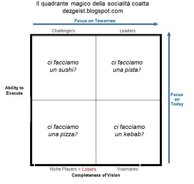 Quadrante magico della socialità coatta - by dezgeist.blogspot.com