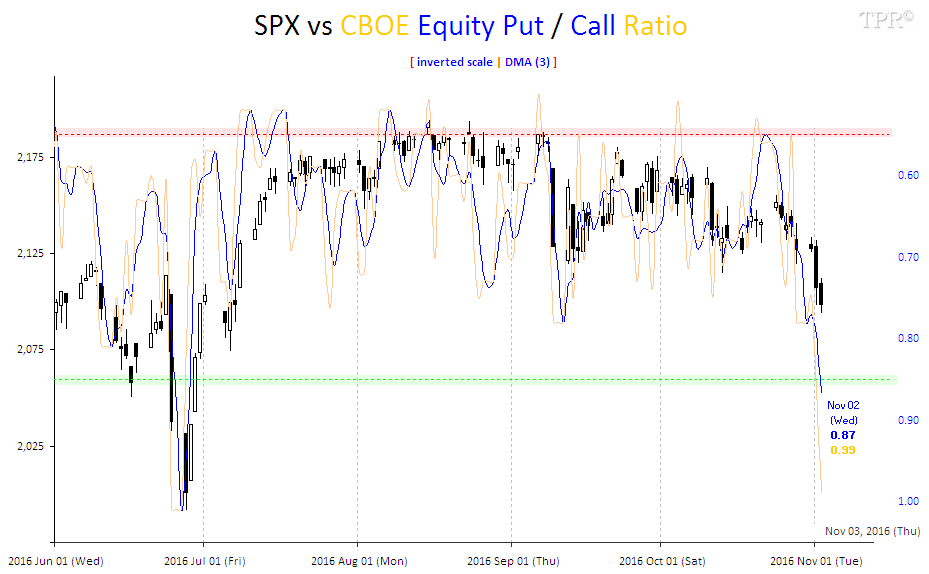 TimePriceResearch SPX vs CBOE Equity Put / Call Ratio