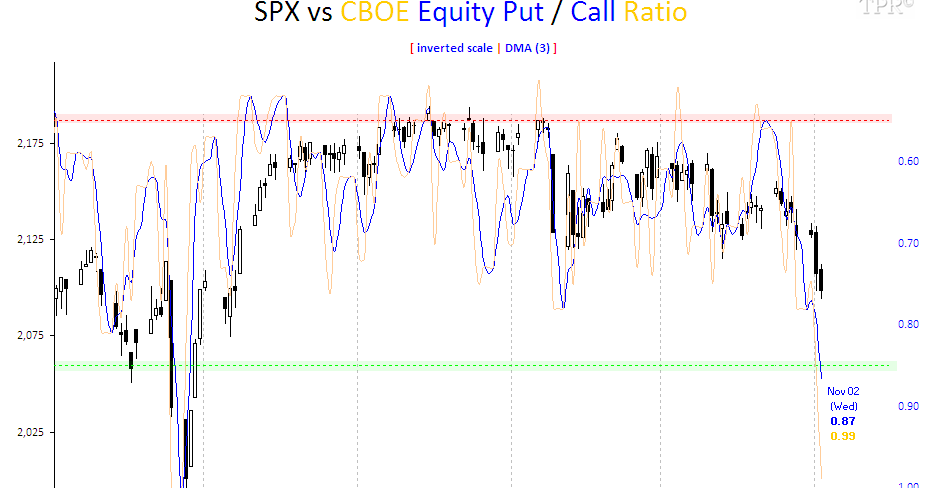Time-Price-Research: SPX vs CBOE Equity Put / Call Ratio