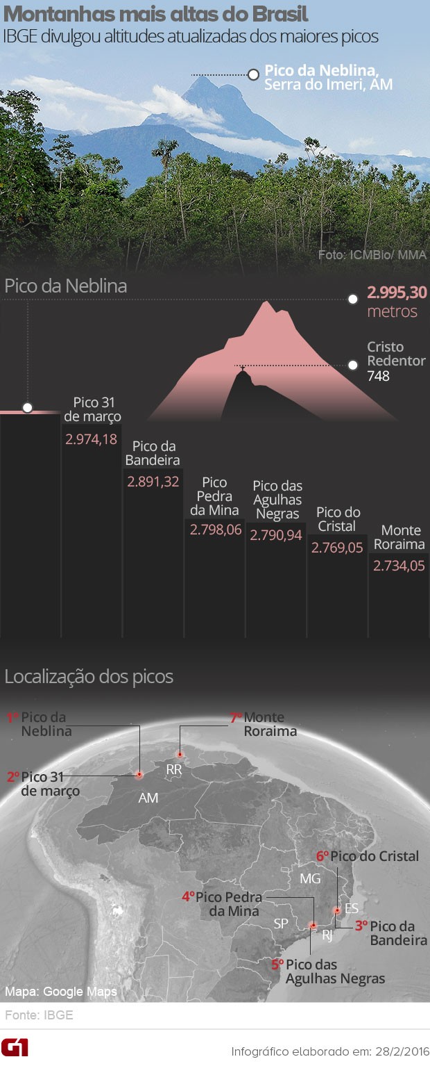 Montanha mais alta do Brasil 'cresce' 1,52 metro após revisão de medida Blog Pendências Hoje