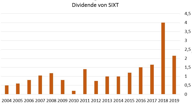 Konigsinvestor Warum Verdienen Dividendenjager Langfristig Nicht Die Hochsten Dividendeneinnahmen