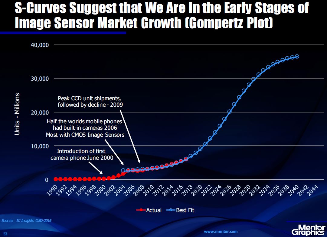 Image Sensors World Mentor Graphics CEO on Image Sensor Market Growth