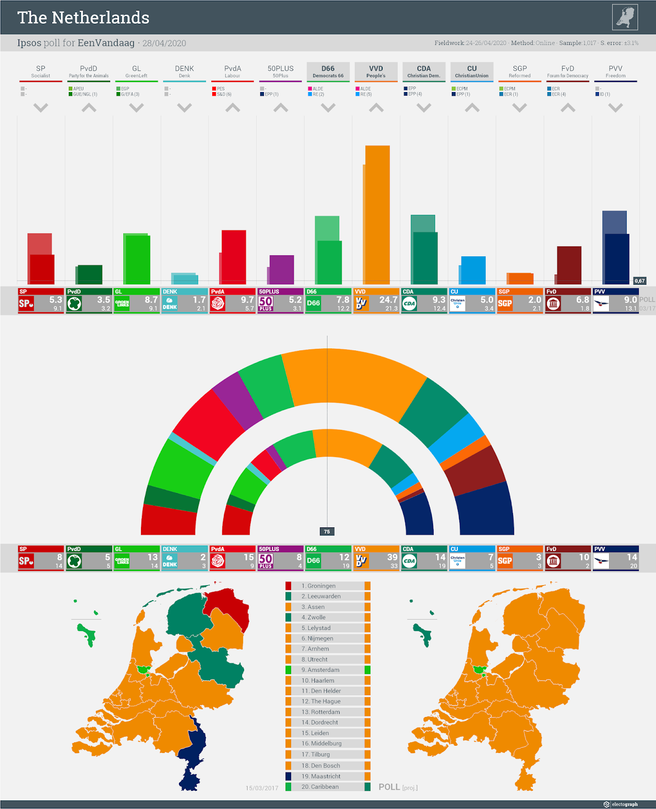 THE NETHERLANDS: Ipsos poll chart for EenVandaag, 28 April 2020