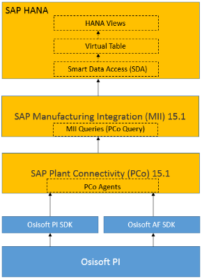 Connecting SAP HANA Views to Sensor Data from Osisoft PI
