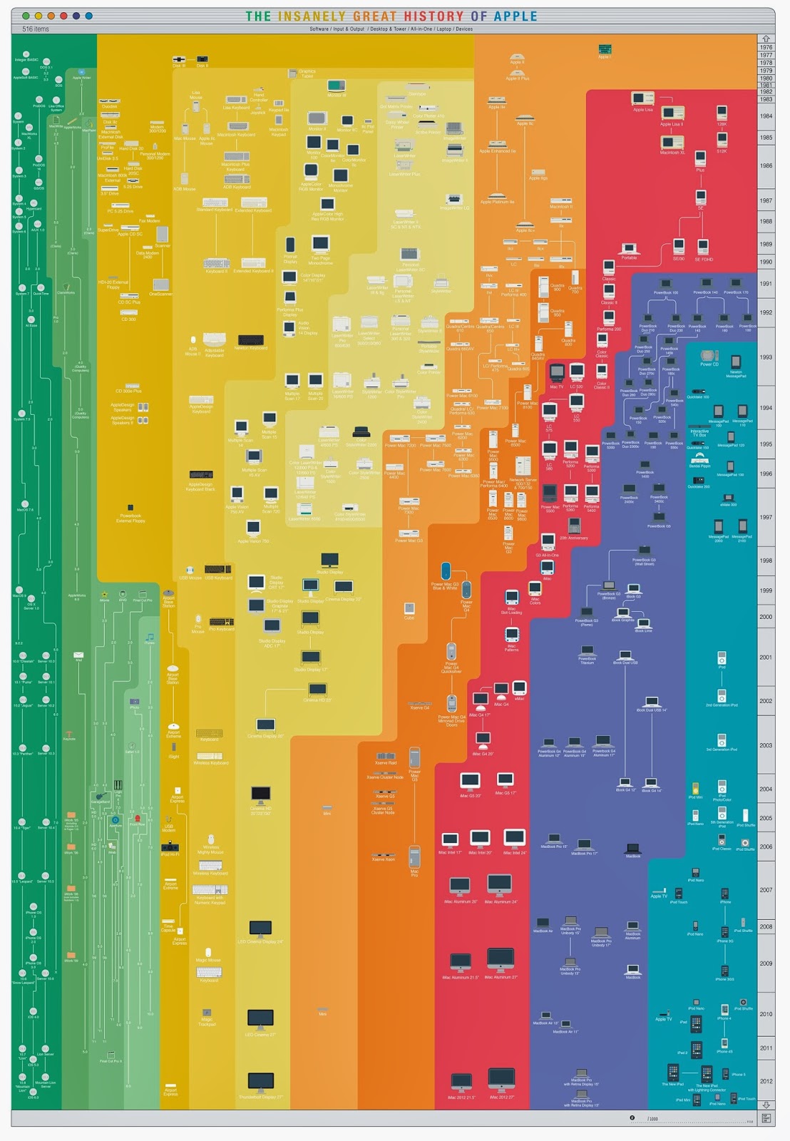 Tire suas próprias conclusões Infographic The Insanely Great History