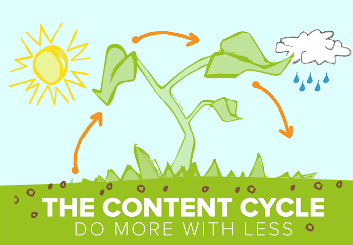 The Content Cycle – Do More With Less - #Infographic #ContentMarketing