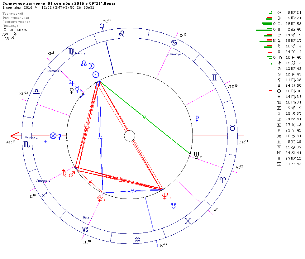Затмение в ноябре 2022. В каком градусе затмение. Календарь 2020 года затмения. Таблица затмений на 2023 год. Лунная астрология 2020.