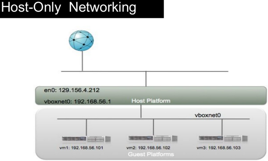 Vmware +отдельная сеть. Сетевой мост в virtualbox. Host only networking. Vmbox. Схема host to host.