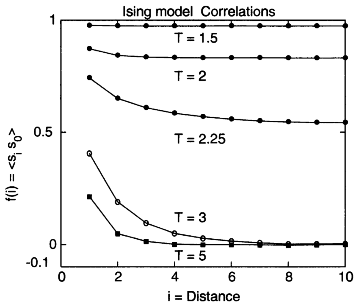 Ising model using Python correlation functions (8.11 )