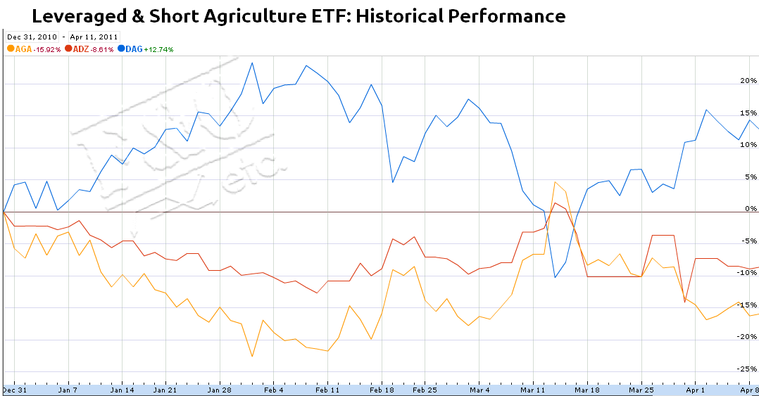 leveraged-agriculture-etf-list-of-leveraged-agriculture-etf-options