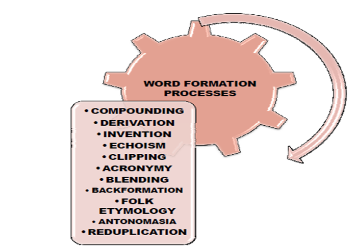 Word formation. Clipping Word formation.