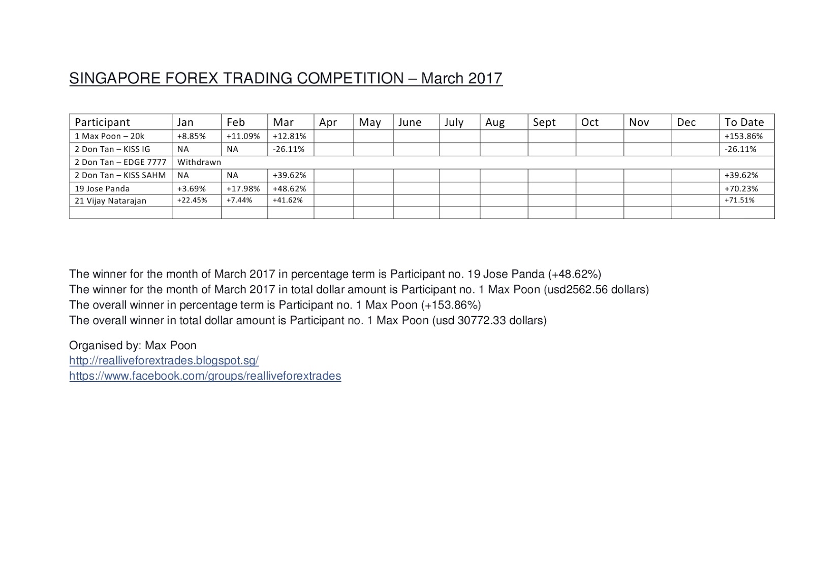 Forex trading competition results