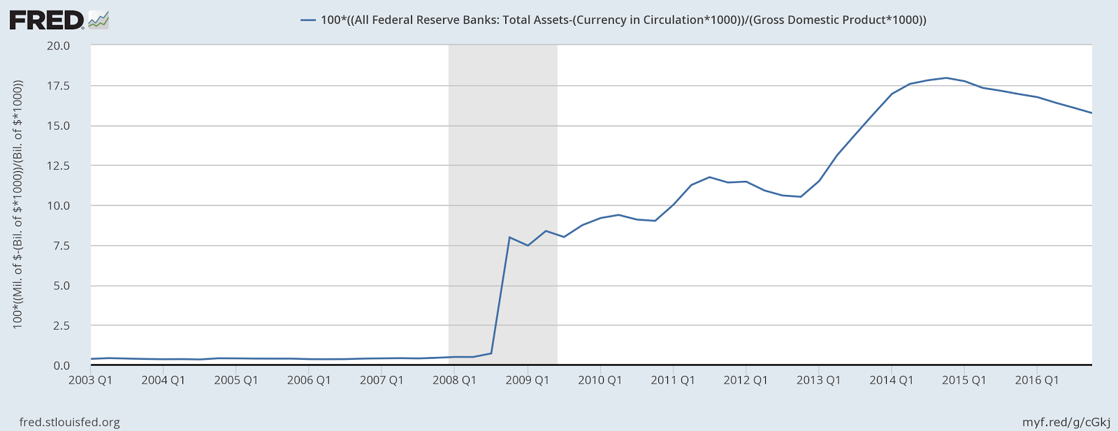 stephen williamson new monetarist economics balance sheet blues fed balance sheet chart