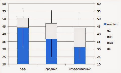 Как строить boxplot в excel