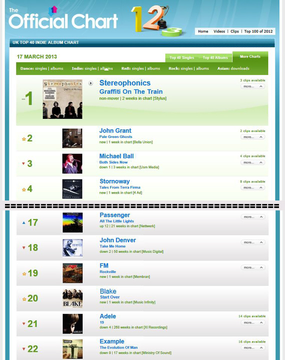 FM Rockville and Rockville II albums in UK charts