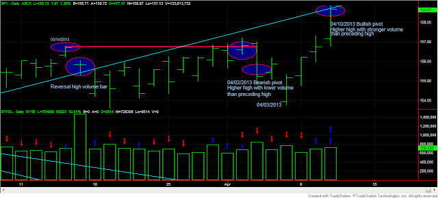 Dow+Theory+SPY+and+volume+April+10