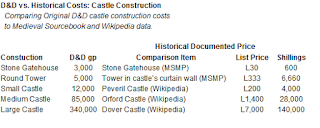 D&D vs. Historical Costs: Castle Construction Table