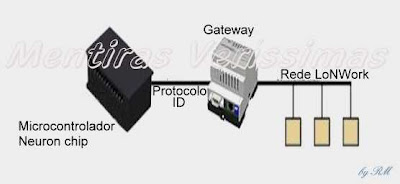 O protocolo LoNWorks usa um microcontrolador que atribui endereços ID para cada dispositivo