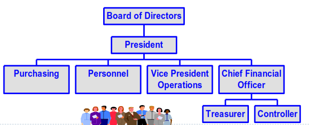 Corporate Organization Chart