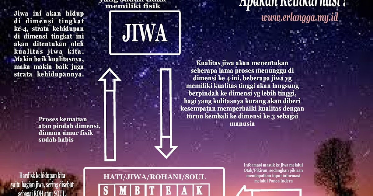 Apakah yang dimaksud dengan Reinkarnasi ? ( Reinkarnasi 1 ) | Journey Of Me