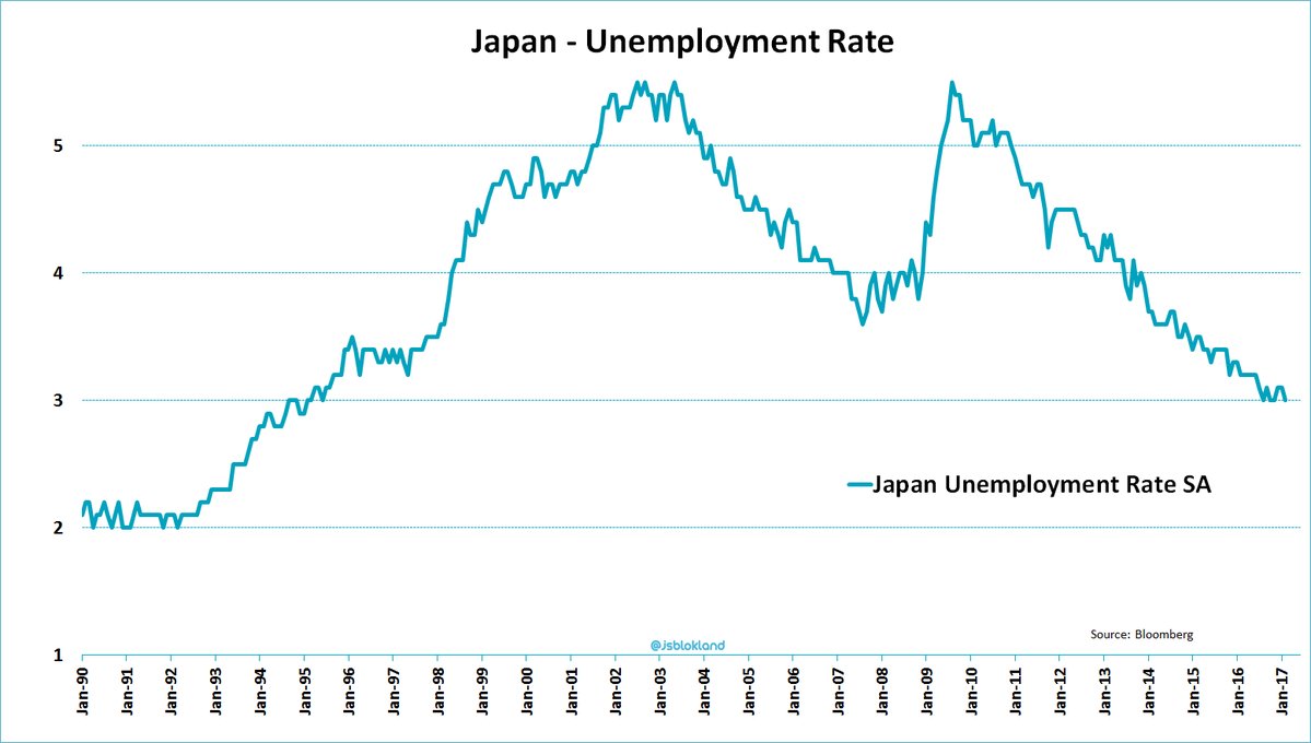 Инджапан ру аукцион. Диаграмма рандом. Unemployment in Japan. Real wage unemployment diagram.