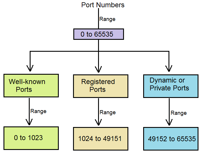 Port Numbers and Protocols ~ Prashanth's Blog