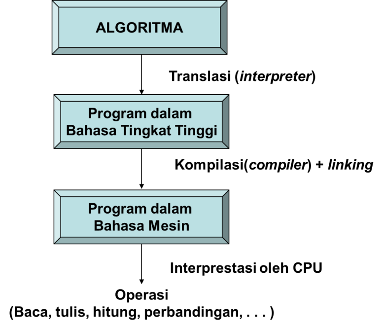 Agar dapat dilaksanakan oleh komputer algoritma harus ditulis dalam notasi bahasa pemrograman sehingga juga dinamakan