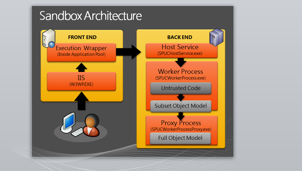 Sandbox allow scripts. Фронтенд архитектура. Архитектура frontend backend. Архитектура фронтенд приложения. Архитектура backend приложения.
