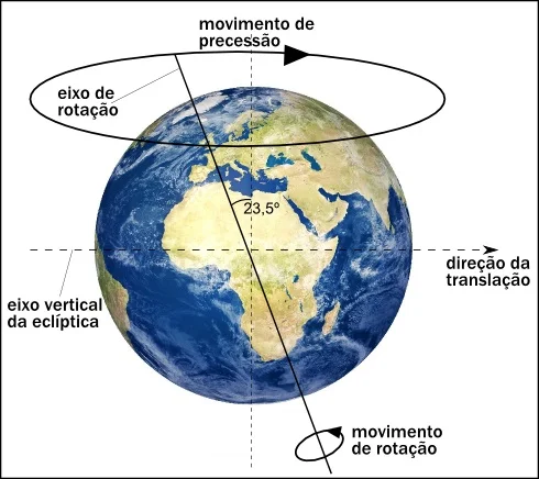 Supostos movimentos da Terras ilustrados pelo sistema de ensino.