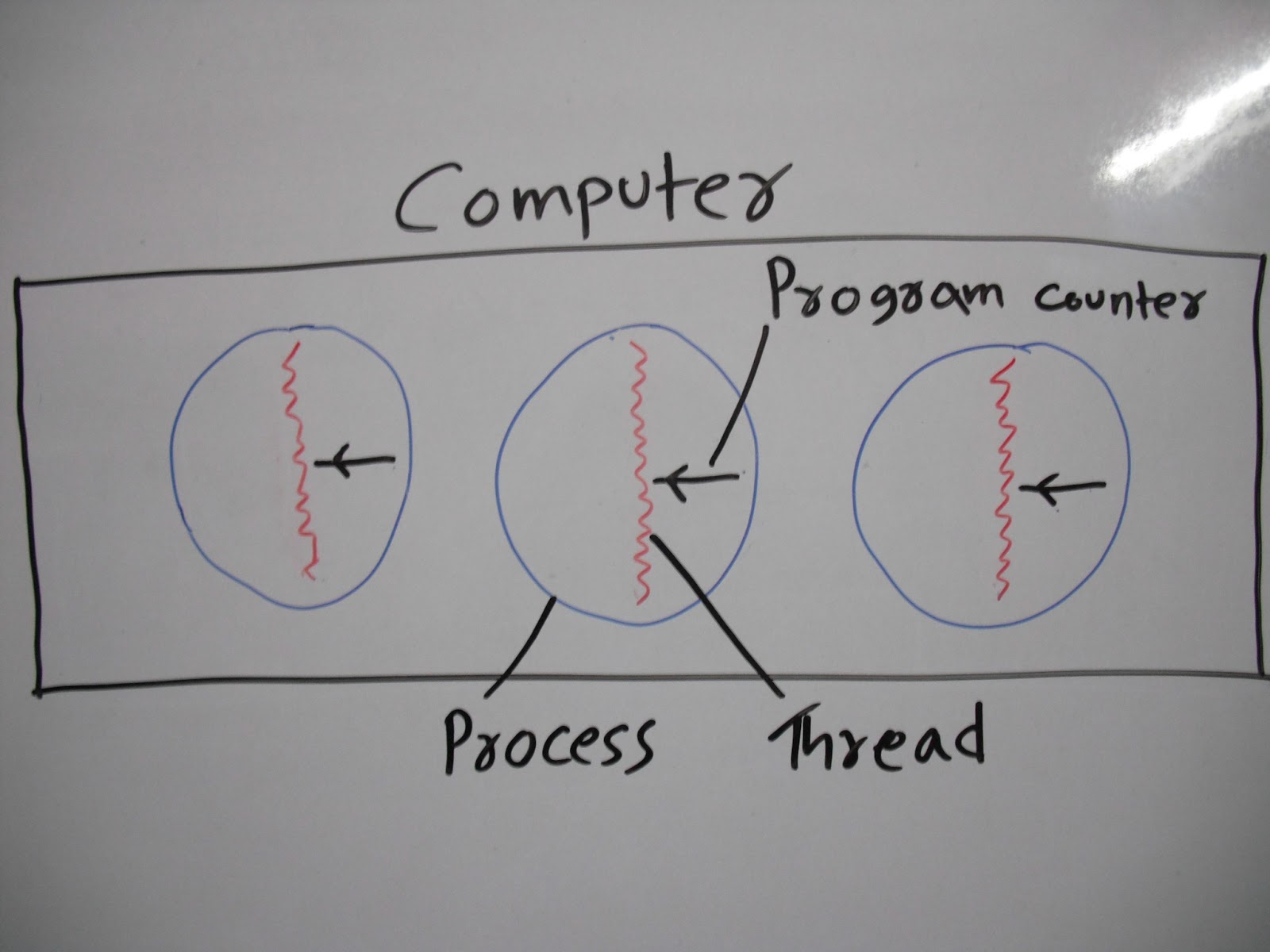 Computer Science Tutorials Differences between processes and threads