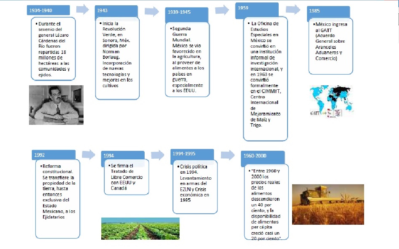 Benito Arciniega El Agro Mexicano. Línea de tiempo Benito Arciniega El Agro Mexicano. Línea de tiempo