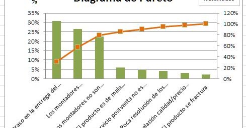 Diagrama de Pareto (80:20): herramienta de control de procesos - Manual