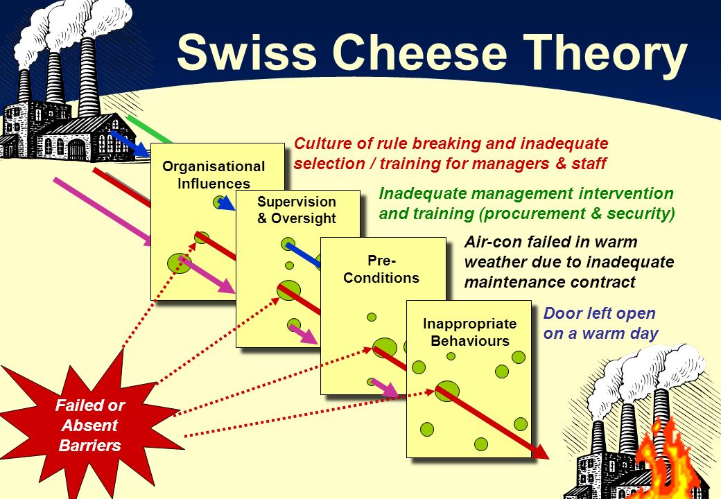 Swiss Cheese Model Ppt