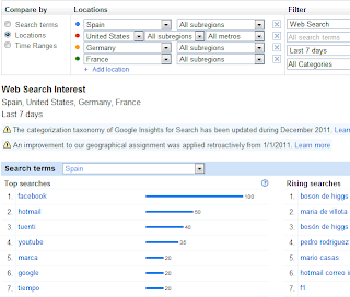 Términos más buscados en Google a fecha 10 julio ed 2012