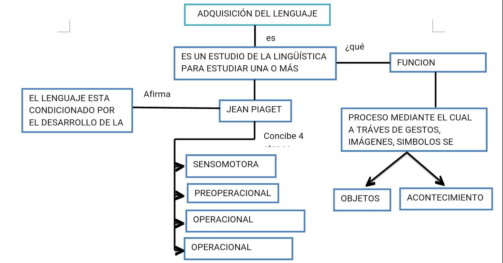 Portal De Los Mapas Conceptuales Mapa Conceptual Jean Piaget Images 3712