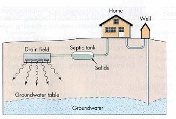 well and septic system