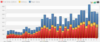 tools menarik berisi data-data visitor atau pengunjung selama di blog kamu