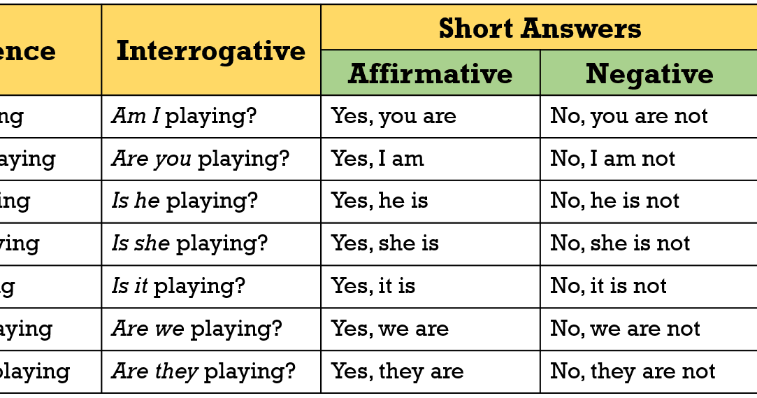 preguntas y respuestas negativas con el verbo to be easy english presente continuo present continuous preguntas y respuestas negativas con el verbo to be easy english presente continuo present continuous