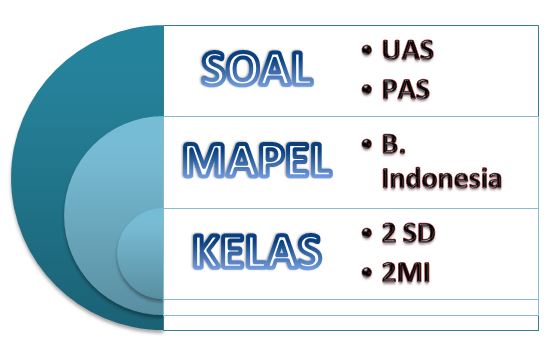30 Soal UAS Mapel Bahasa Indonesia Kelas 2 Semester 1 dan Kunci Jawaban