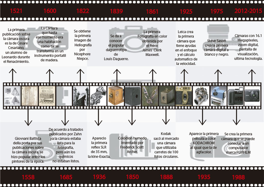 LINEA DEL TIEMPO DE LA CAMARA LINEA DEL TIEMPO DE LA CAMARA