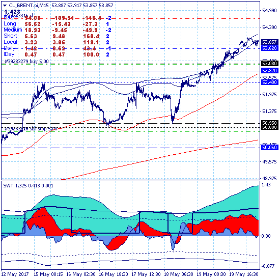 Brent продолжает рост после прорыва ключевого канала 50.80-52.40