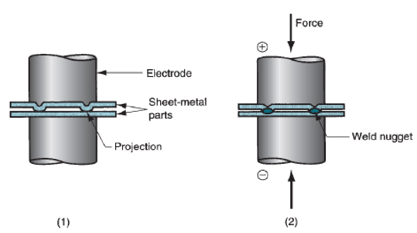 Teknologi Manufaktur Resistance Projection Welding (RPW)