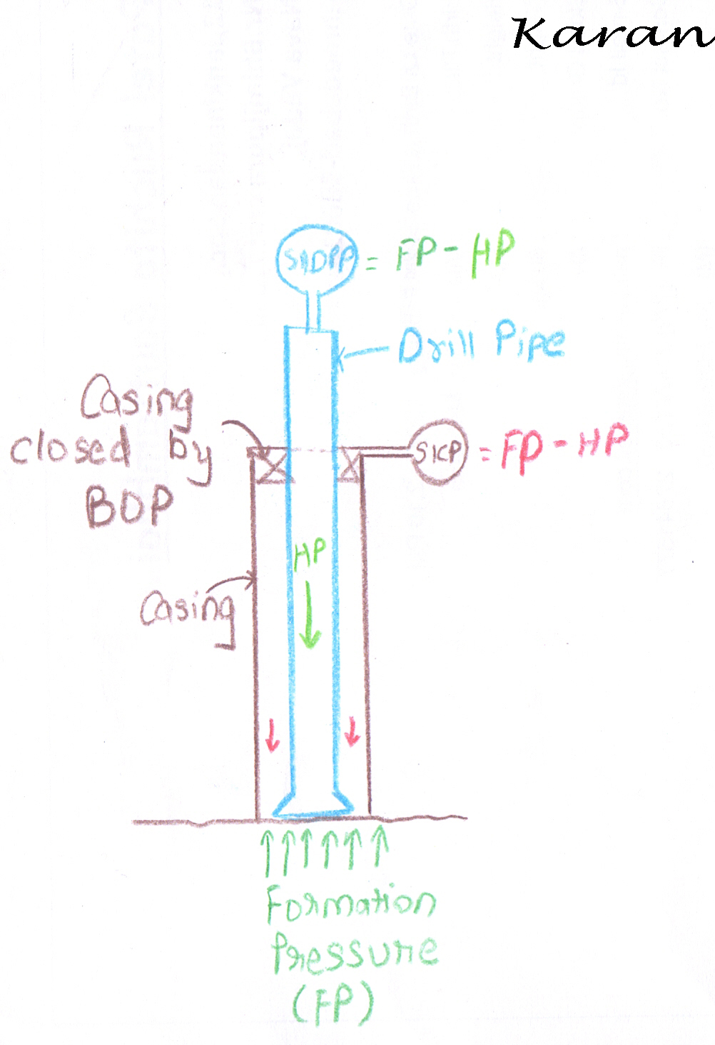 PETRO STUFFS SICP and SIDPP