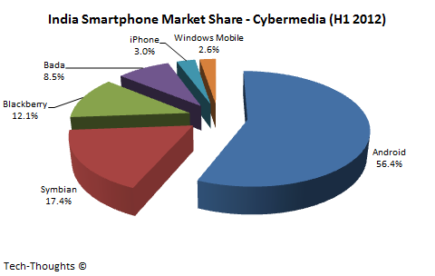India Smartphone Market Share - Cybermedia