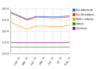 Schrottpreise aktuell / Schrottpreisentwicklung 2014